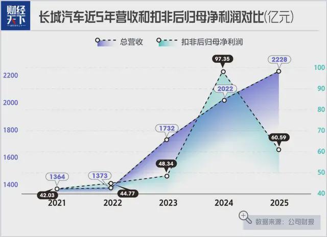 kaiyun体育app-长城汽车，出了一个猛招